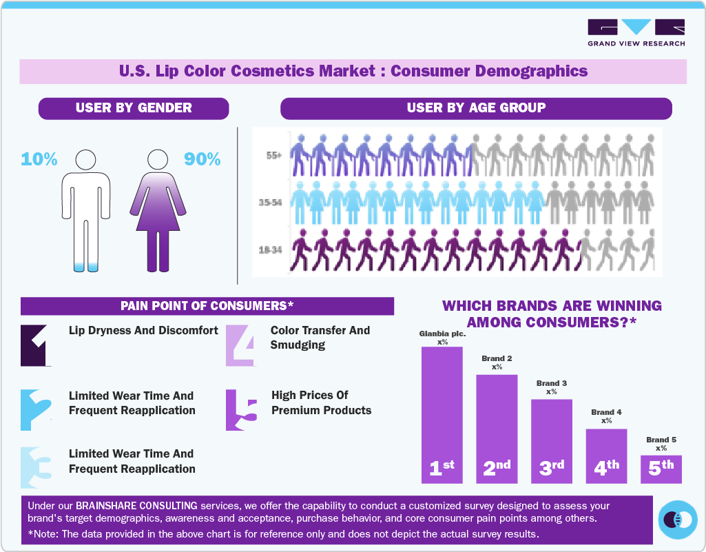 U.S. Lip Color Cosmetics Market Consumer Demographics