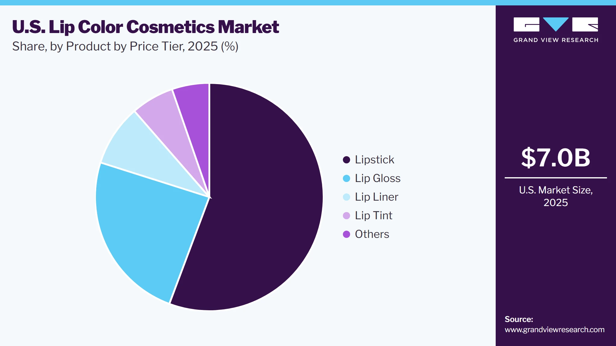 U.S. Lip Color Cosmetics Market Share