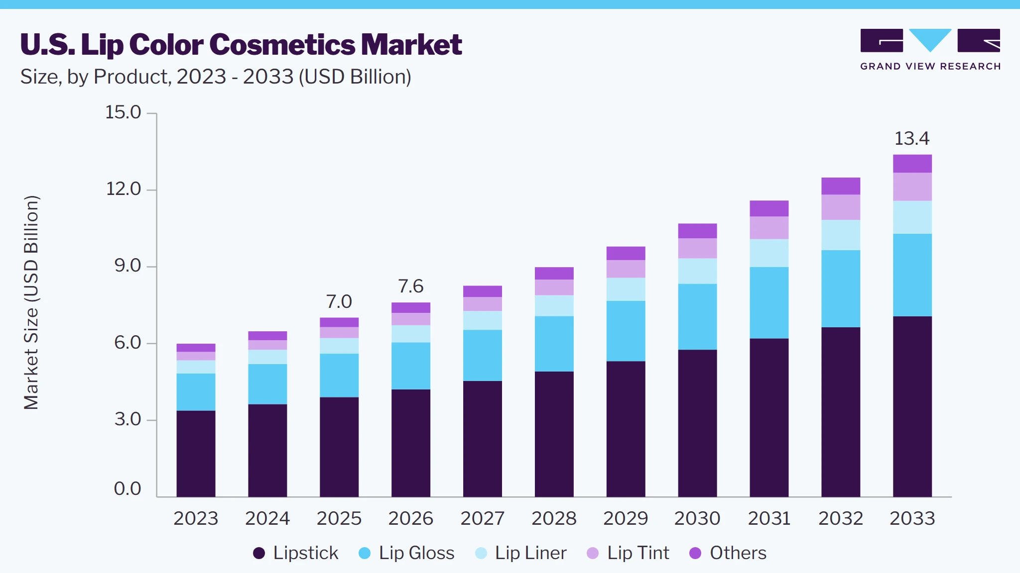 U.S. lip color cosmetics market size and growth forecast (2023-2033)