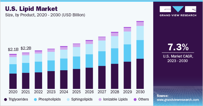  U.S. Lipid Market size, by product, 2020 - 2030 (USD Million)