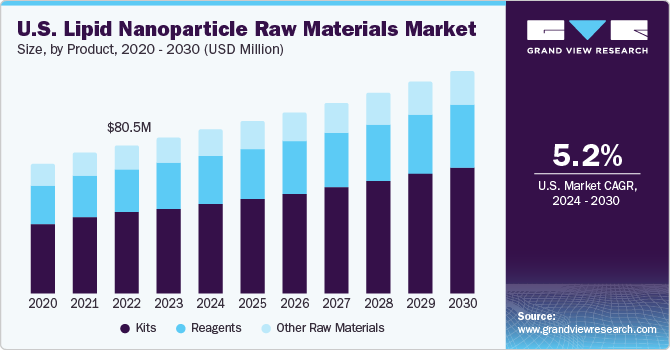 U.S. Lipid Nanoparticle Raw Materials Market size and growth rate, 2024 - 2030