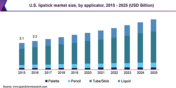 U.S. lipstick market size, by applicator, 2015 - 2025 (USD Billion)