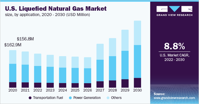 The U.S. liquefied natural gas market demand, by application, 2016 - 2027 (Million Tons)