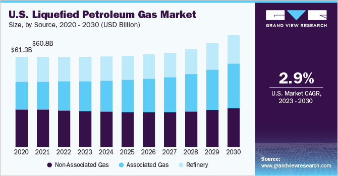 U.S. liquefied petroleum gas market size, by source, 2020 - 2030 (USD Billion)