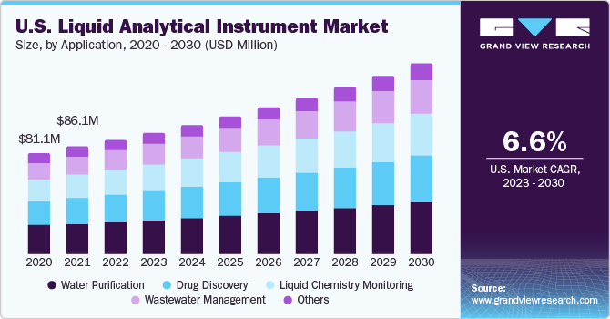 U.S. liquid analytical instrument market