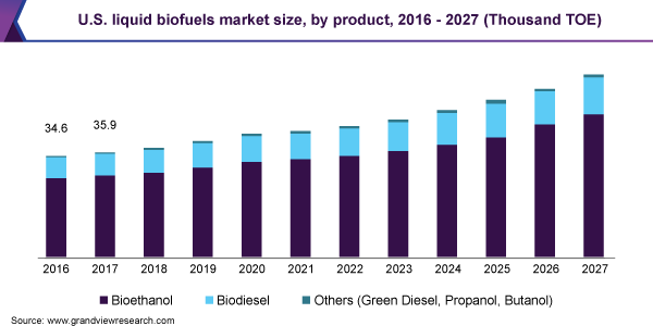 U.S. liquid biofuels market size