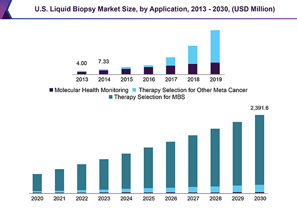 U.S. Liquid Biopsy Market