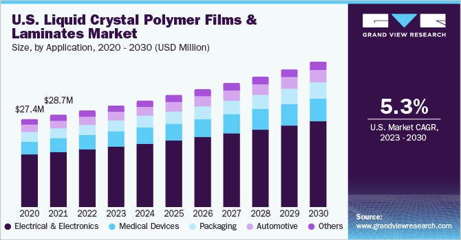 U.S. liquid crystal polymer films & laminates market size and growth rate, 2023 - 2030