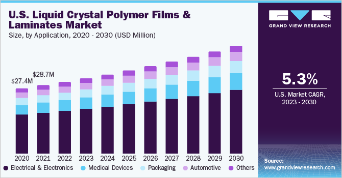 Liquid Crystal Polymer Lcp Films Laminates Market Report 25