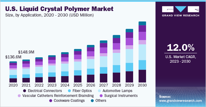 U.S. liquid crystal polymer market size, by application, 2020 - 2030 (USD Million)