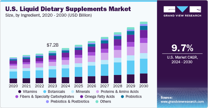 U.S. Liquid Dietary Supplements Market size and growth rate, 2024 - 2030