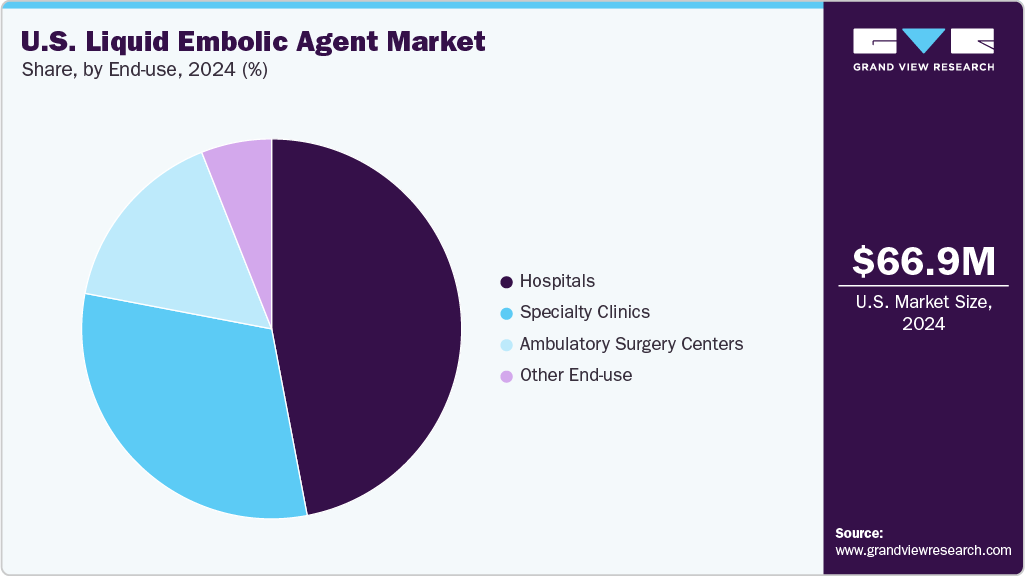 U.S. Liquid Embolic Agent Market Share