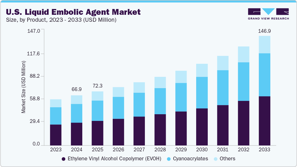 U.S. liquid embolic agent market size and growth forecast (2023-2033)
