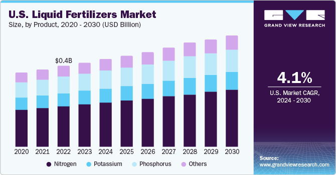 U.S. Liquid Fertilizers market size and growth rate, 2024 - 2030