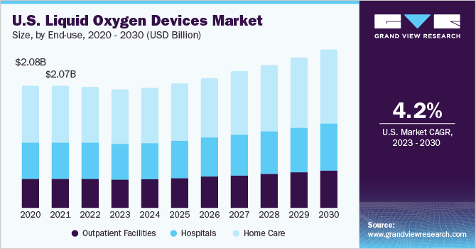 U.S. Liquid Oxygen Devices Market size and growth rate, 2023 - 2030