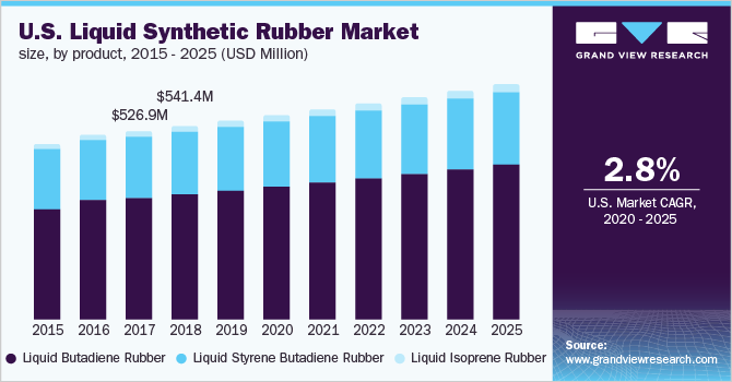 U.S. liquid synthetic rubber market size, by product, 2014 - 2025 (USD Million)