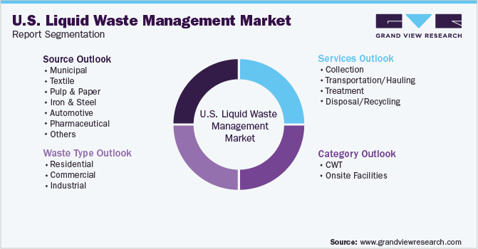 U.S. Liquid Waste Management Market Segmentation