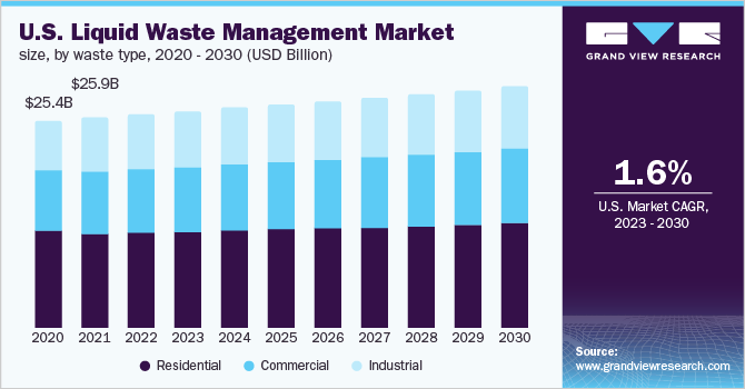 U.S. liquid waste management market size, by waste type, 2020 - 2030 (USD Billion)