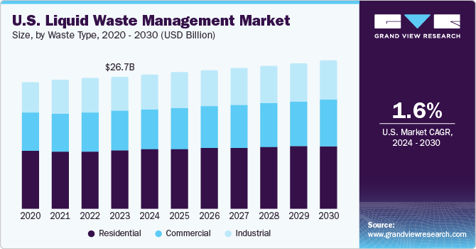 U.S. liquid waste management market revenue, by source, 2014 - 2025 (USD Billion)