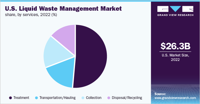 U.S. liquid waste management market share, by services, 2022 (%)