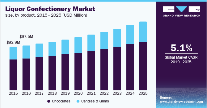 Liquor Confectionery Market size, by product