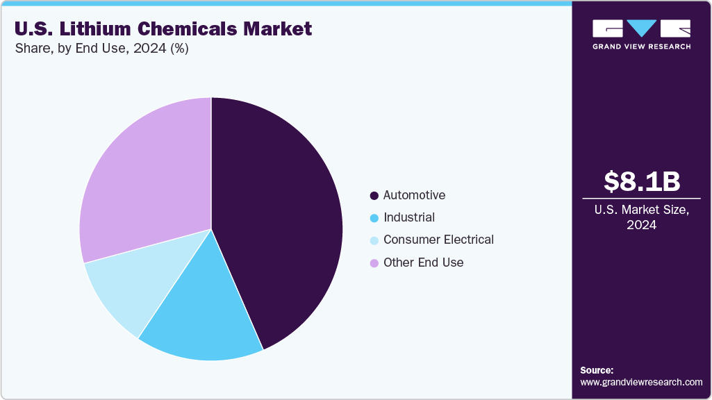U.S. Lithium Chemicals Market Share