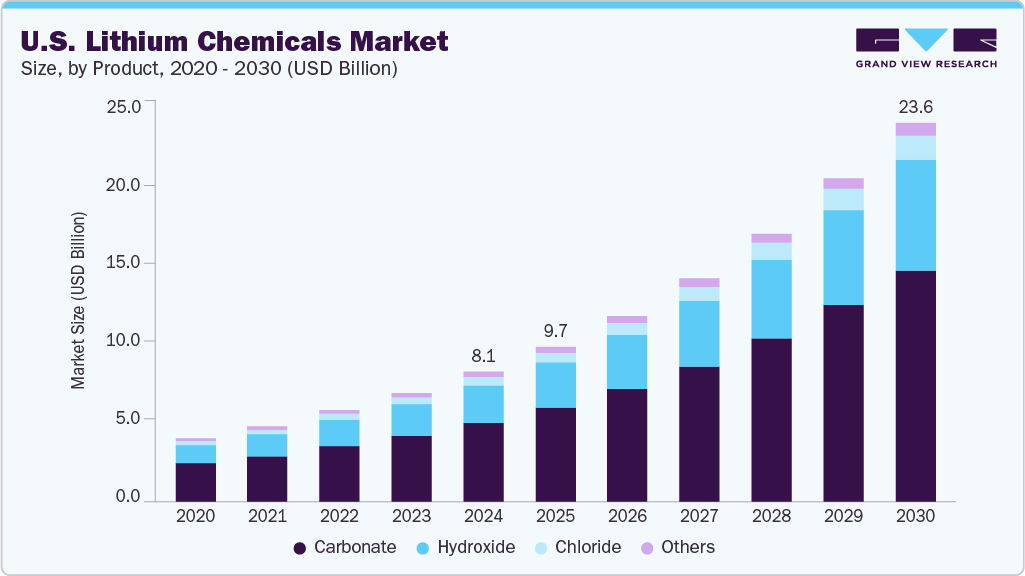 U.S. lithium chemicals market size and growth forecast (2020-2030)