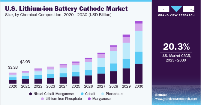 U.S. Lithium-ion Battery Cathode Market size and growth rate, 2023 - 2030