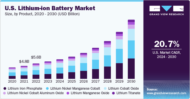 U.S. lithium-ion battery market size, by product, 2020 - 2030 (USD Billion)