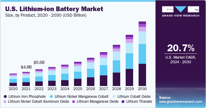 U.S. lithium-ion battery market revenue by product, 2014 - 2025 (USD Billion)