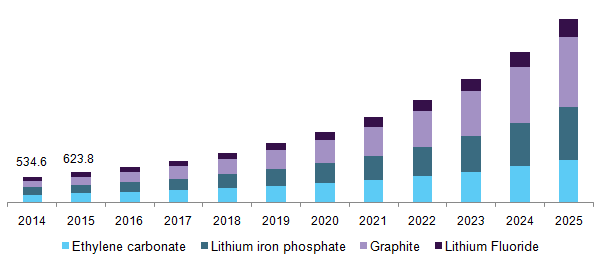 U.S. lithium iron phosphate material & battery market by raw material, 2014 - 2025 (USD Million)