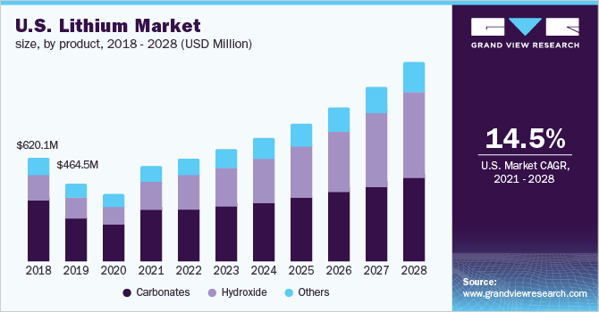 U.S. lithium market, by product, 2018 - 2028 (USD Million)
