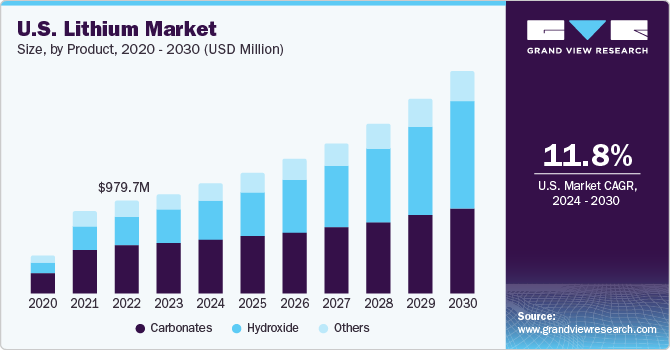U.S. lithium market size, by product, 2020 - 2030 (USD Million)