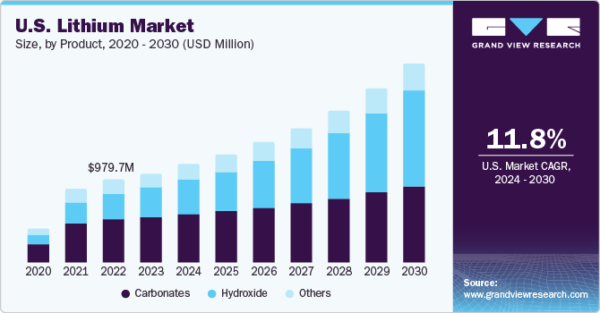 U.S. Lithium Market size and growth rate, 2023 - 2030