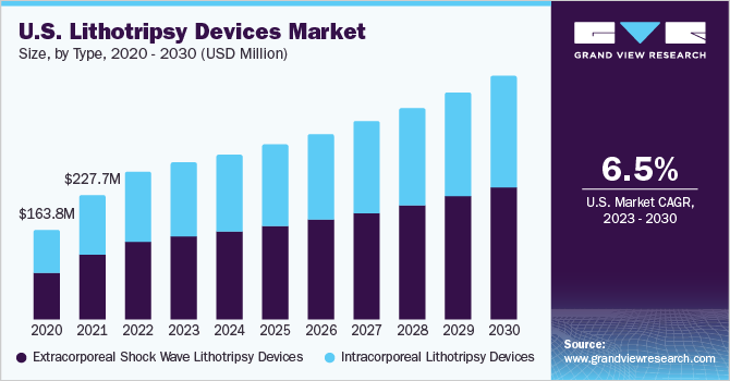 U.S. lithotripsy devices market size and growth rate, 2023 - 2030