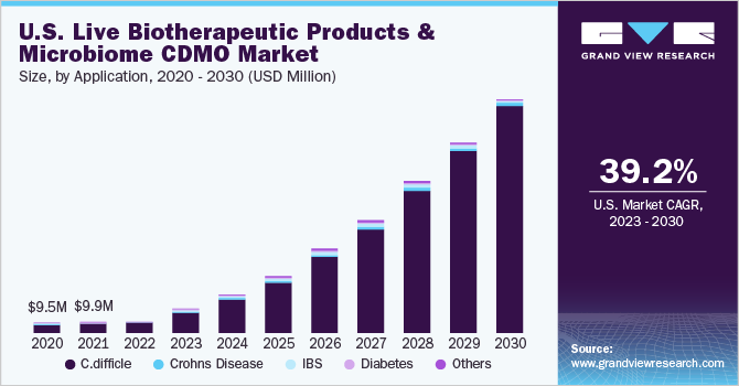 U.S. live biotherapeutic products and microbiome CDMO market size and growth rate, 2023 - 2030