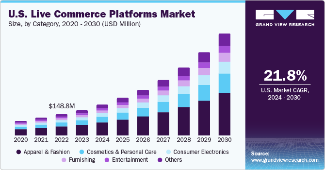 U.S. Live Commerce Platforms market size and growth rate, 2024 - 2030