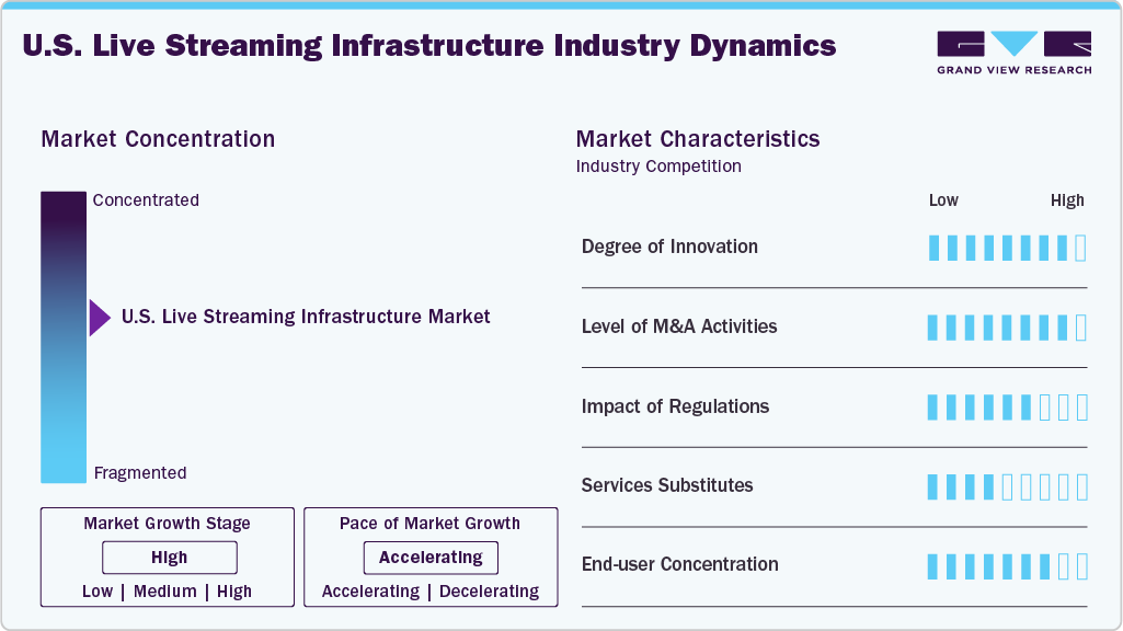U.S. Live Streaming Infrastructure Industry Dynamics U.S. Live Streaming Infrastructure Industry Dynamics
