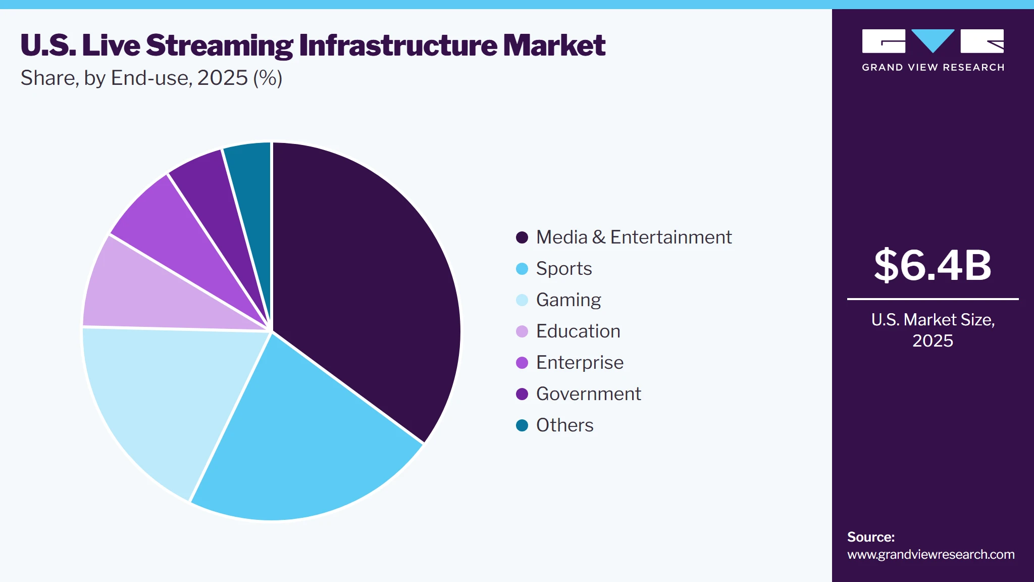 U.S. Live Streaming Infrastructure Market Share U.S. Live Streaming Infrastructure Market Share