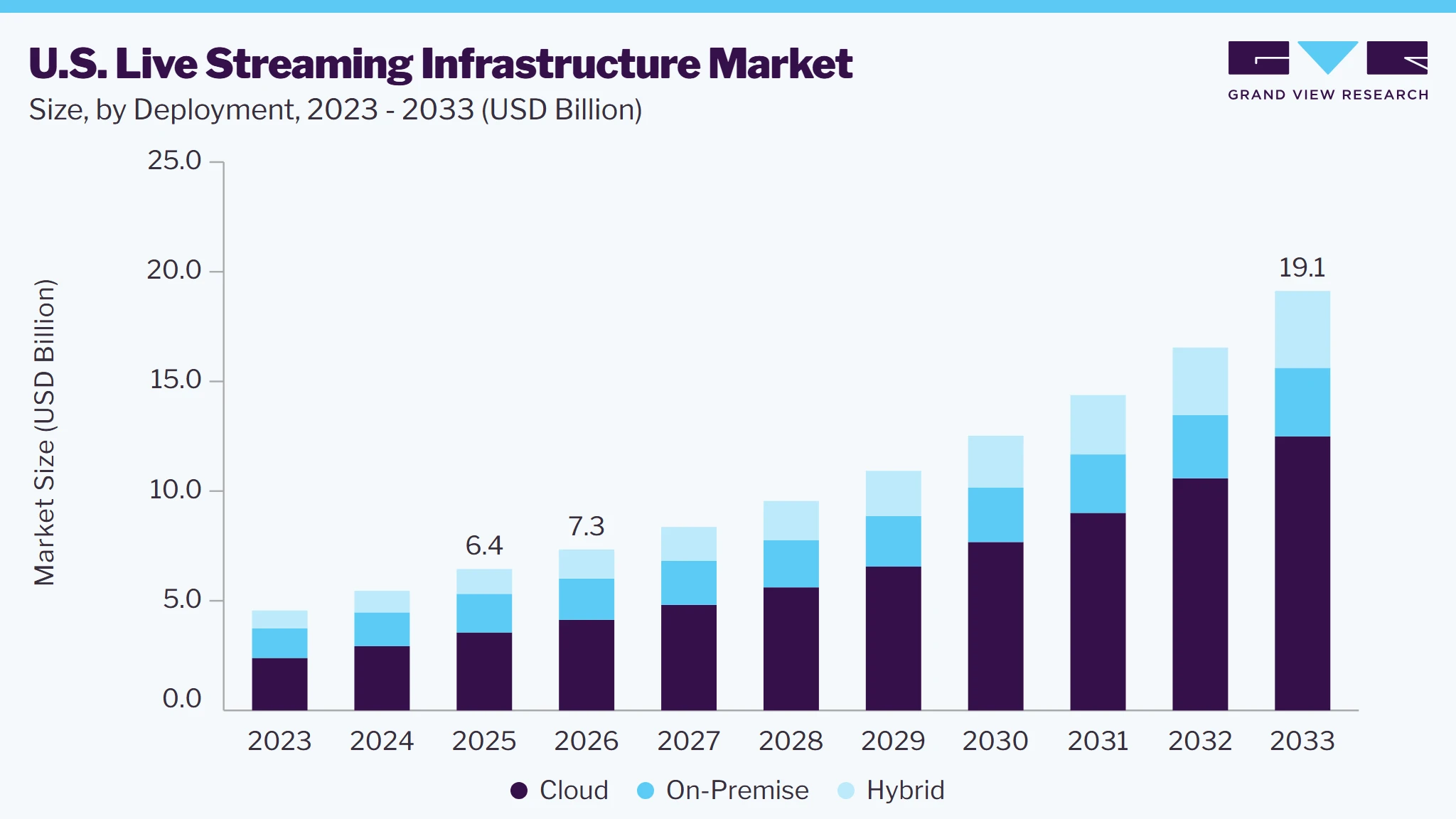U.S. Live Streaming Infrastructure market size and growth forecast (2023-2033) U.S. Live Streaming Infrastructure market size and growth forecast (2023-2033)