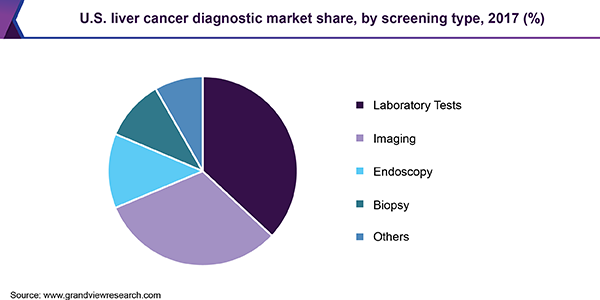 U.S. liver cancer diagnostic market share, by screening type, 2017 (%)