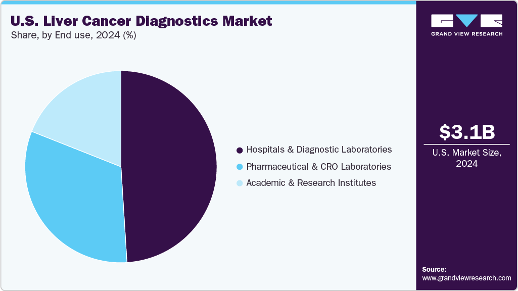 U.S. Liver Cancer Diagnostics Market Share