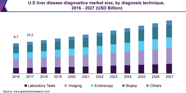 U.S liver disease diagnostics market size, by diagnosis technique, 2016-2027 (USD Billion)