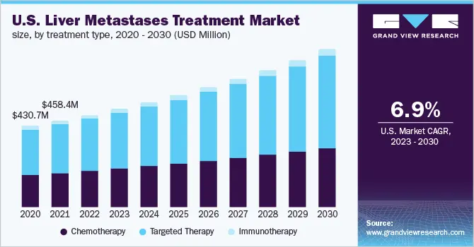 U.S. liver metastases treatment market size, by treatment type, 2020 - 2030 (USD Million)