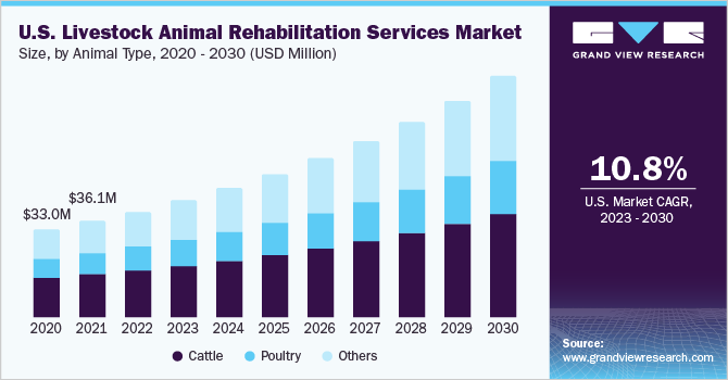 U.S. livestock animal rehabilitation services market size, by animal type, 2020 - 2030 (USD Million)