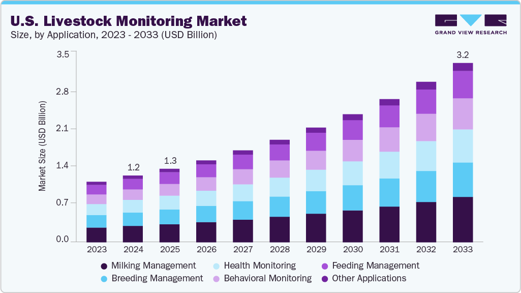 U.S. livestock monitoring market size and growth forecast (2023-2033)