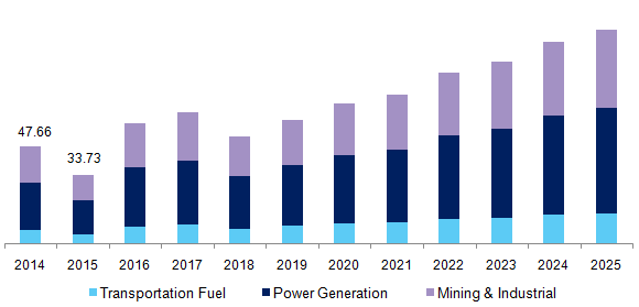 U.S. LNG market revenue, by application, 2014 - 2025 (USD Million)