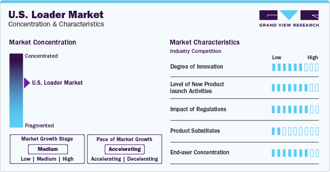 U.S. Loader Market Concentration & Characteristics