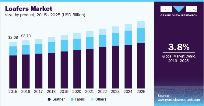 U.S. loafers market size, by product, 2015 - 2025 (USD Billion)