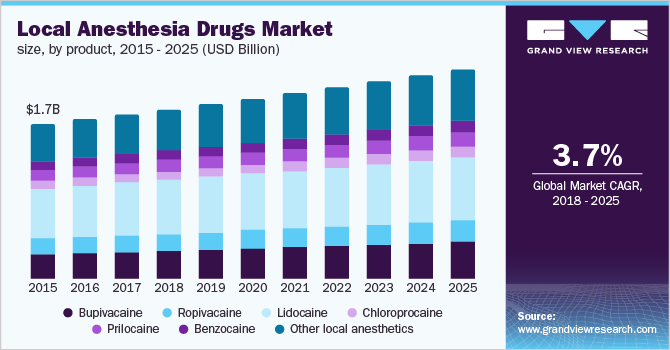 U.S. local anesthesia drugs market